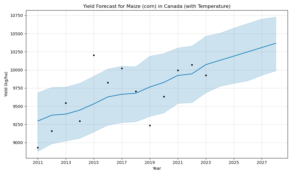 Canada Maize Yield Forecast